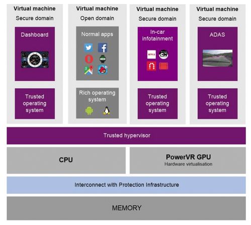 汽車自動化要求不蹲提高,硬件虛擬化成為必然