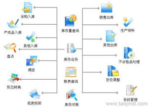 倉儲管理軟件 wms軟件 第三方物流倉庫管理軟件 支持二次開發和定制開發價格 廠家 圖片